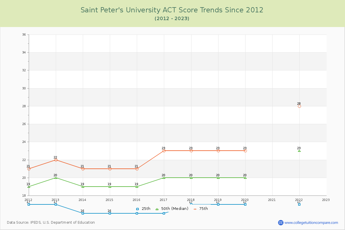 Saint Peter's University ACT Score Trends Chart