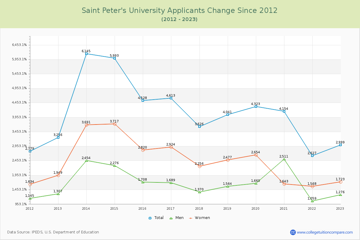 Saint Peter's University Number of Applicants Changes Chart