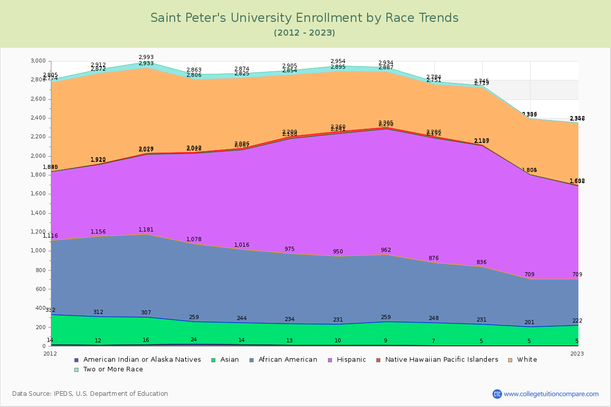 Saint Peter's University Enrollment by Race Trends Chart