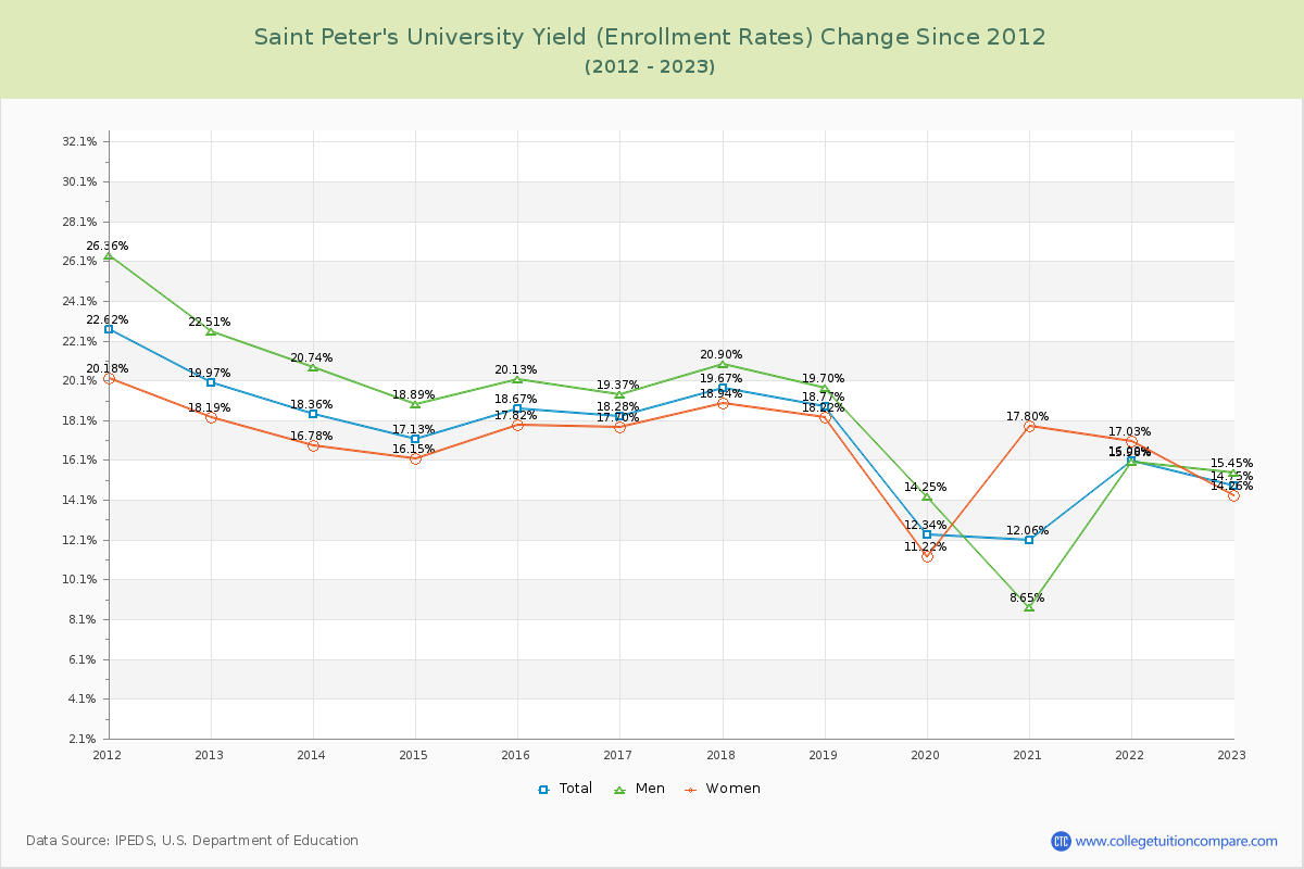 Saint Peter's University Yield (Enrollment Rate) Changes Chart