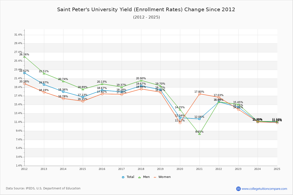 Saint Peter's University enrollment rate trends chart showing historical yield changes from 2015 to 2025