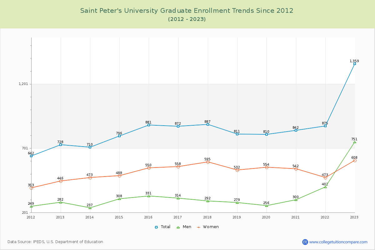 Saint Peter's University Graduate Enrollment Trends Chart
