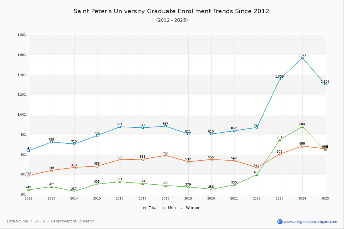Saint Peter's University Graduate Enrollment Trends Chart