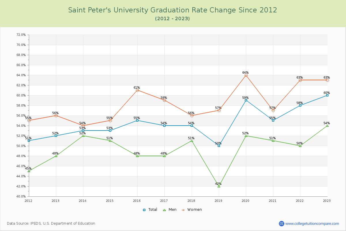 Saint Peter's University Graduation Rate Changes Chart