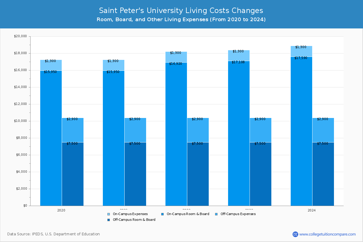 Saint Peter's University - Room and Board Coost Chart