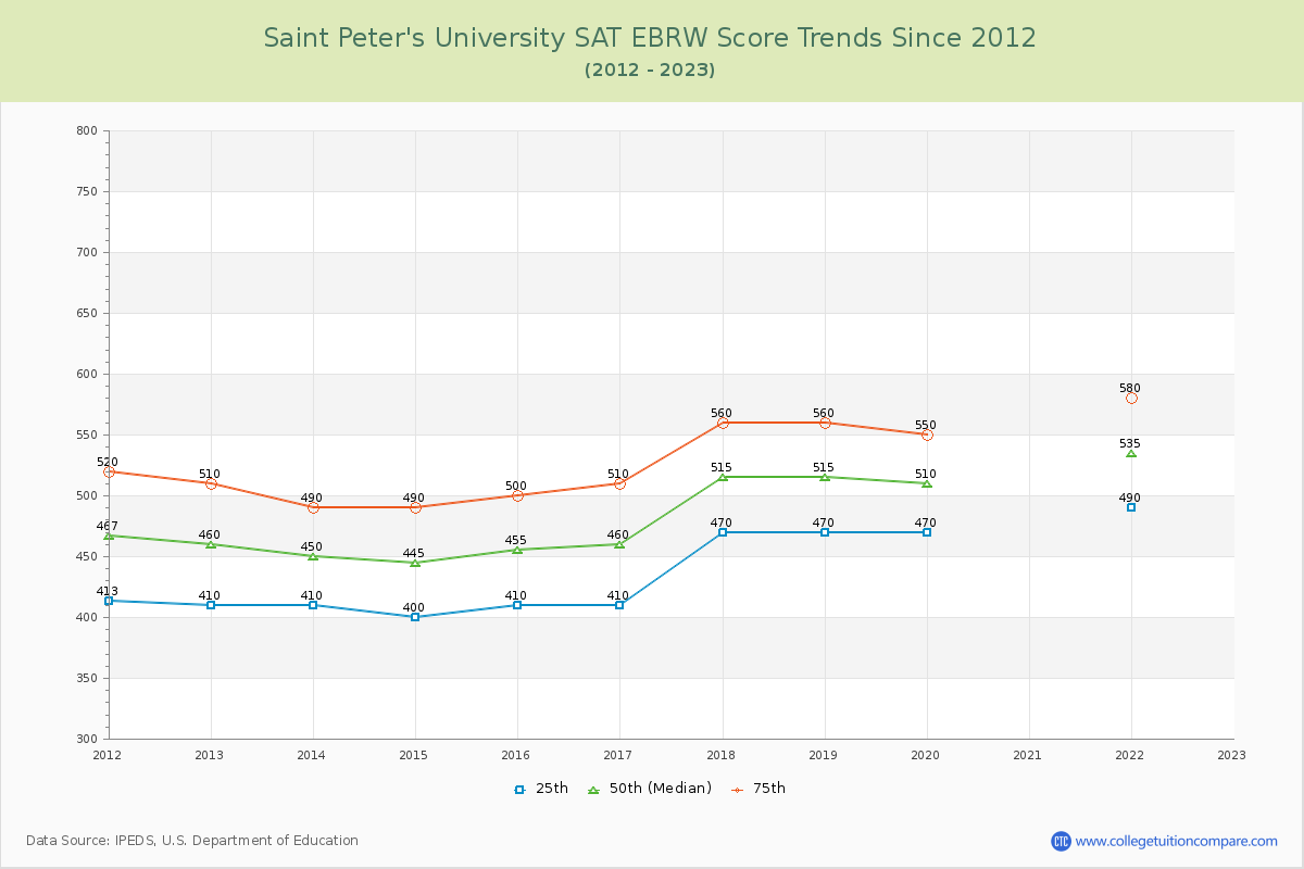 Saint Peter's University SAT EBRW (Evidence-Based Reading and Writing) Trends Chart
