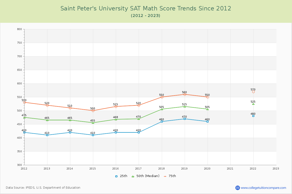 Saint Peter's University SAT Math Score Trends Chart