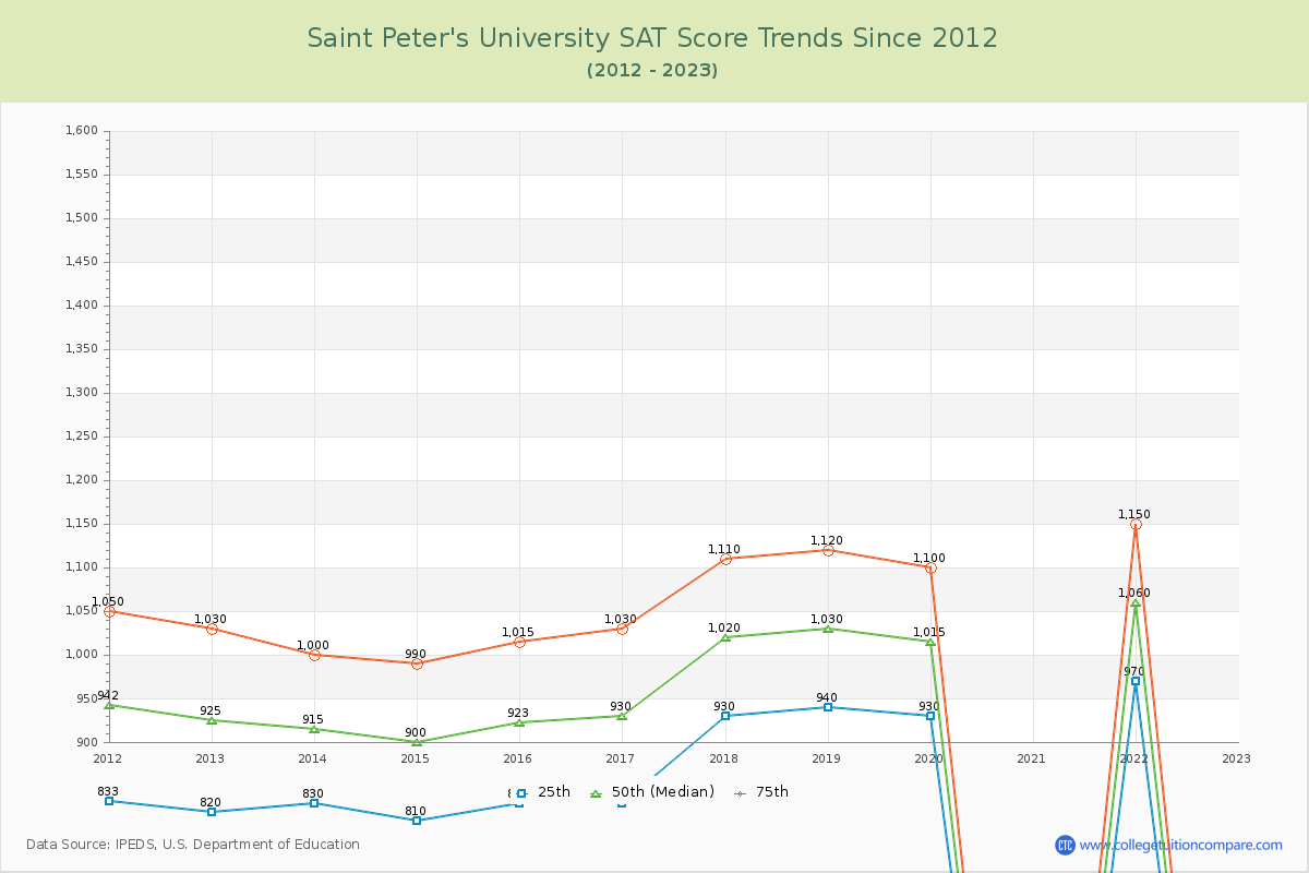 Saint Peter's University SAT Score Trends Chart