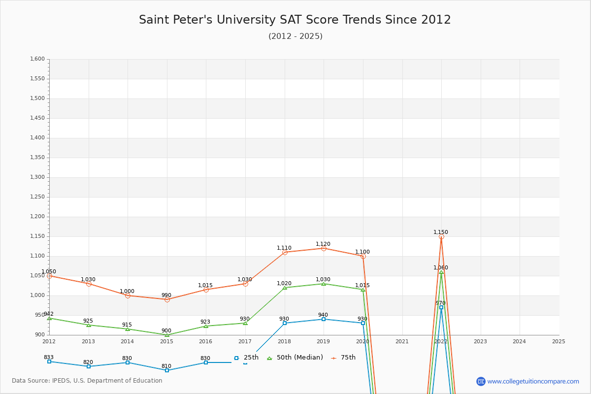 Saint Peter's University SAT Score Trends Chart