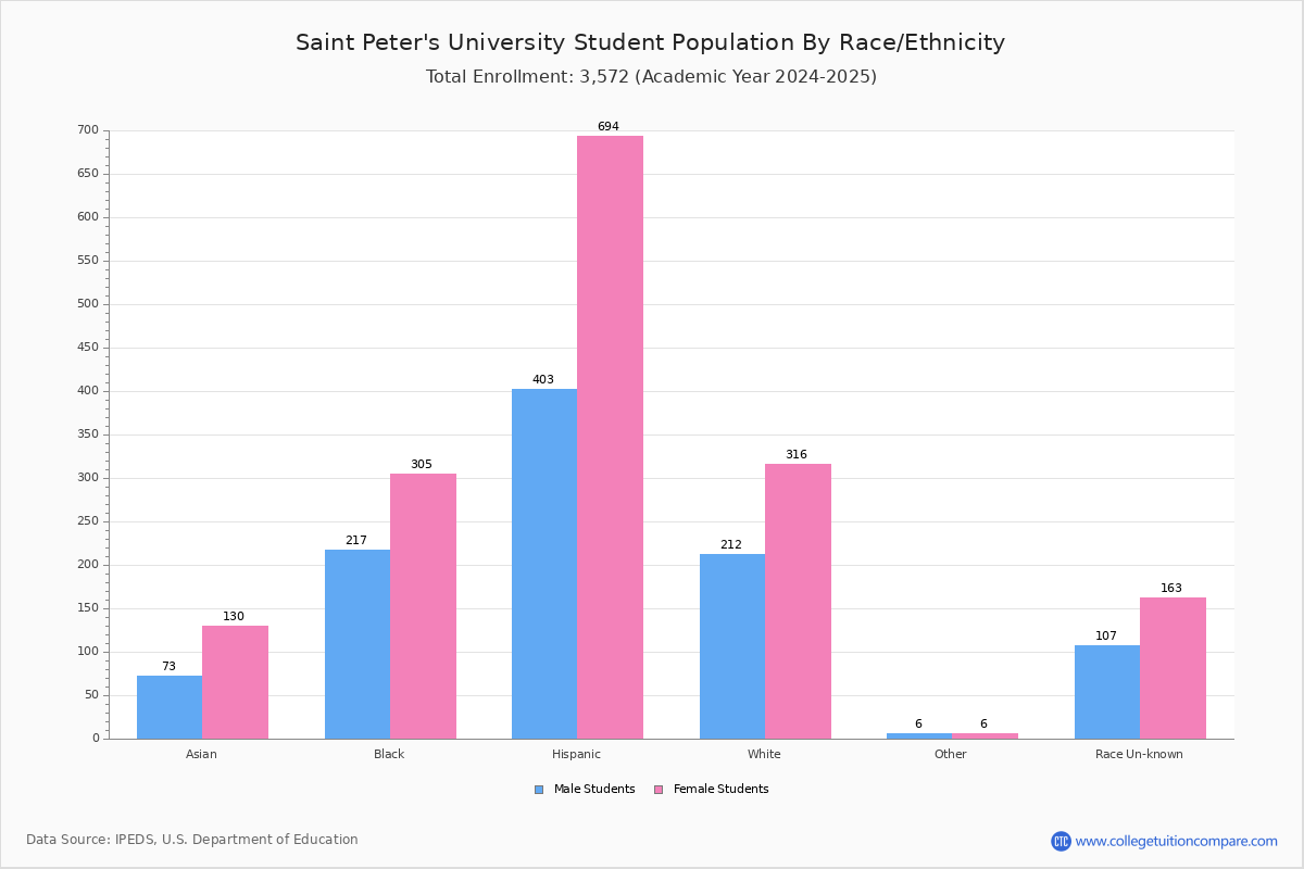 St Peter's University Student Population