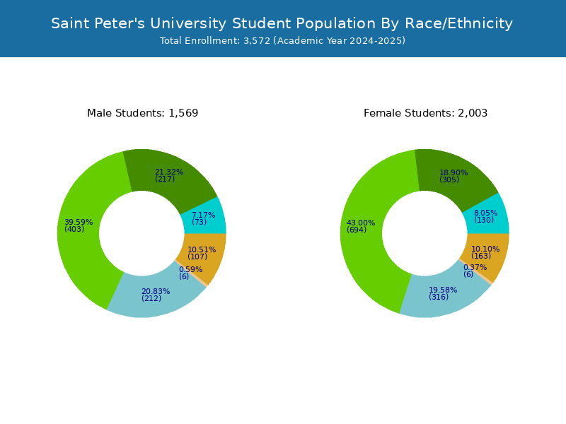 Saint Peter's University - Student Population and Demographics