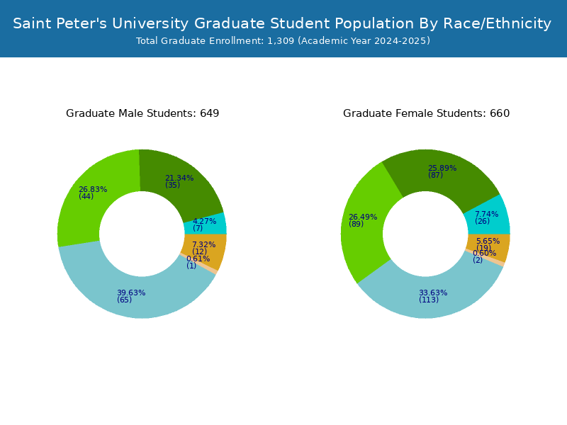 Saint Peter's University - Student Population and Demographics