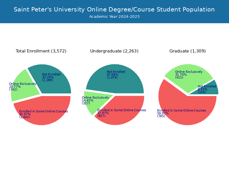 Saint Peter's University - Student Population and Demographics