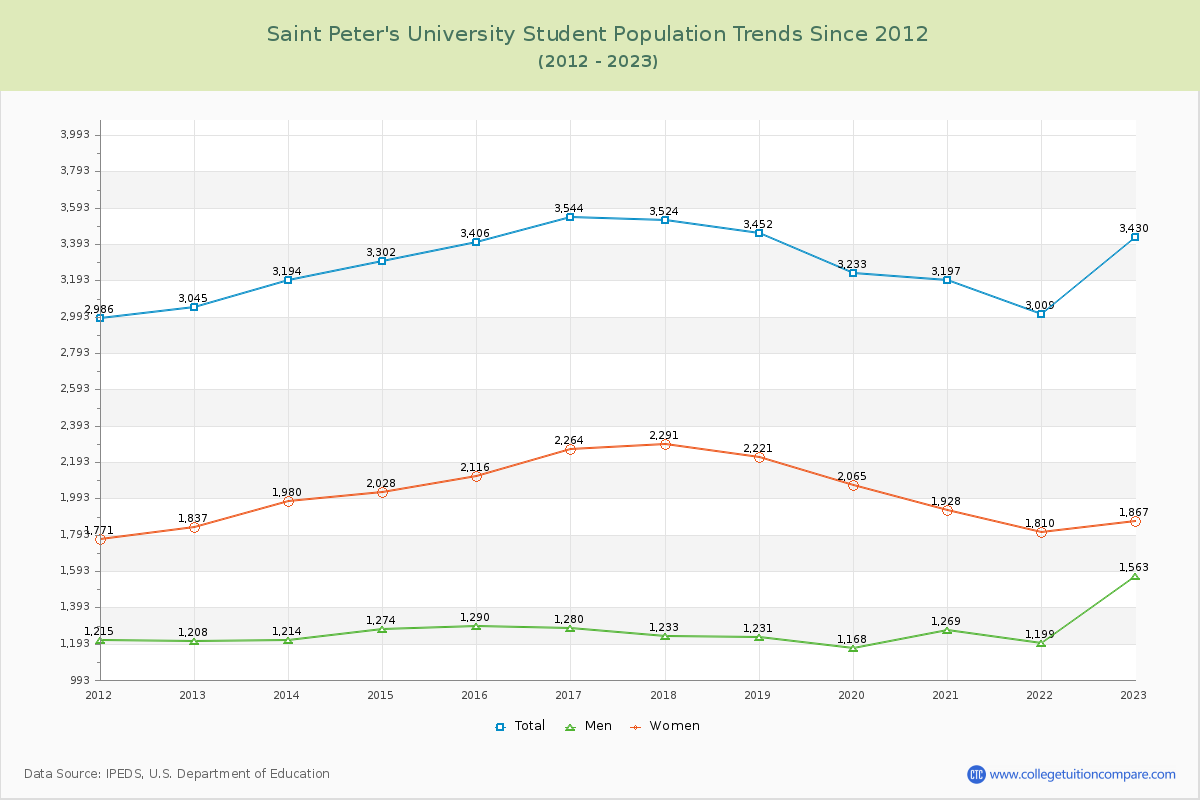 Saint Peter's University Enrollment Trends Chart