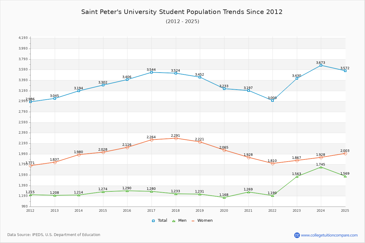 Saint Peter's University Enrollment Trends Chart