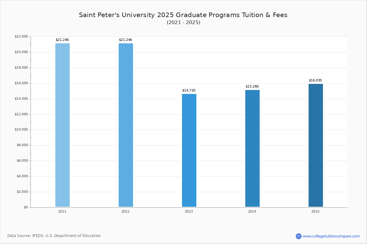 Saint Peter's University Tuition & Fees, Net Price