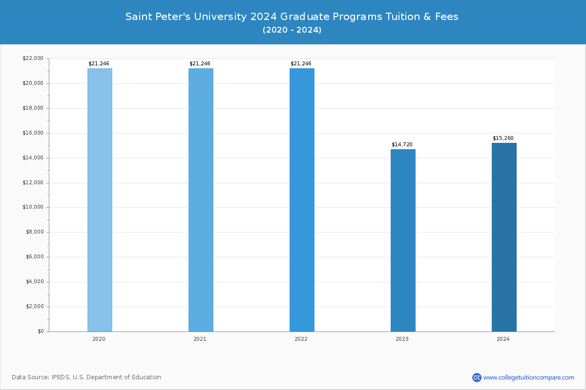 Saint Peter's University - Graduate Tuition Chart