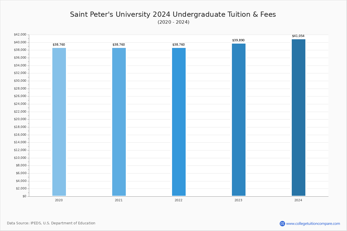 Saint Peter's University - Undergraduate Tuition Chart