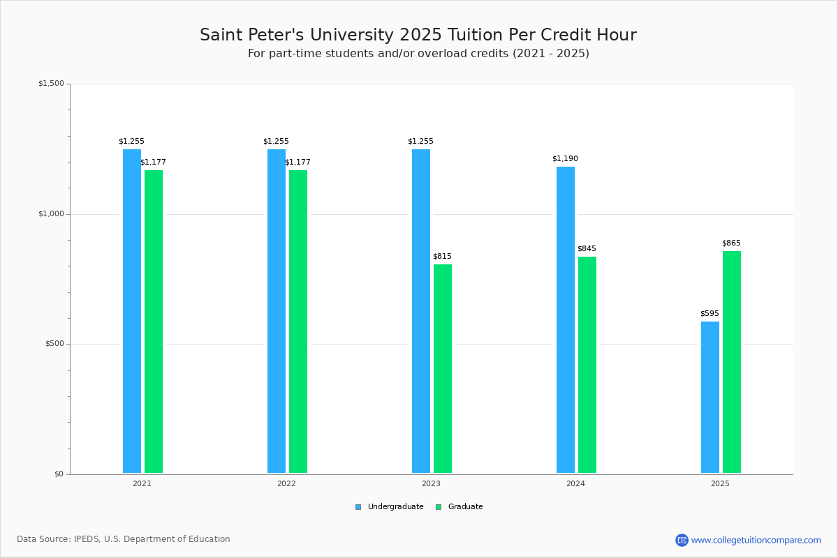 Saint Peter's University Tuition & Fees, Net Price