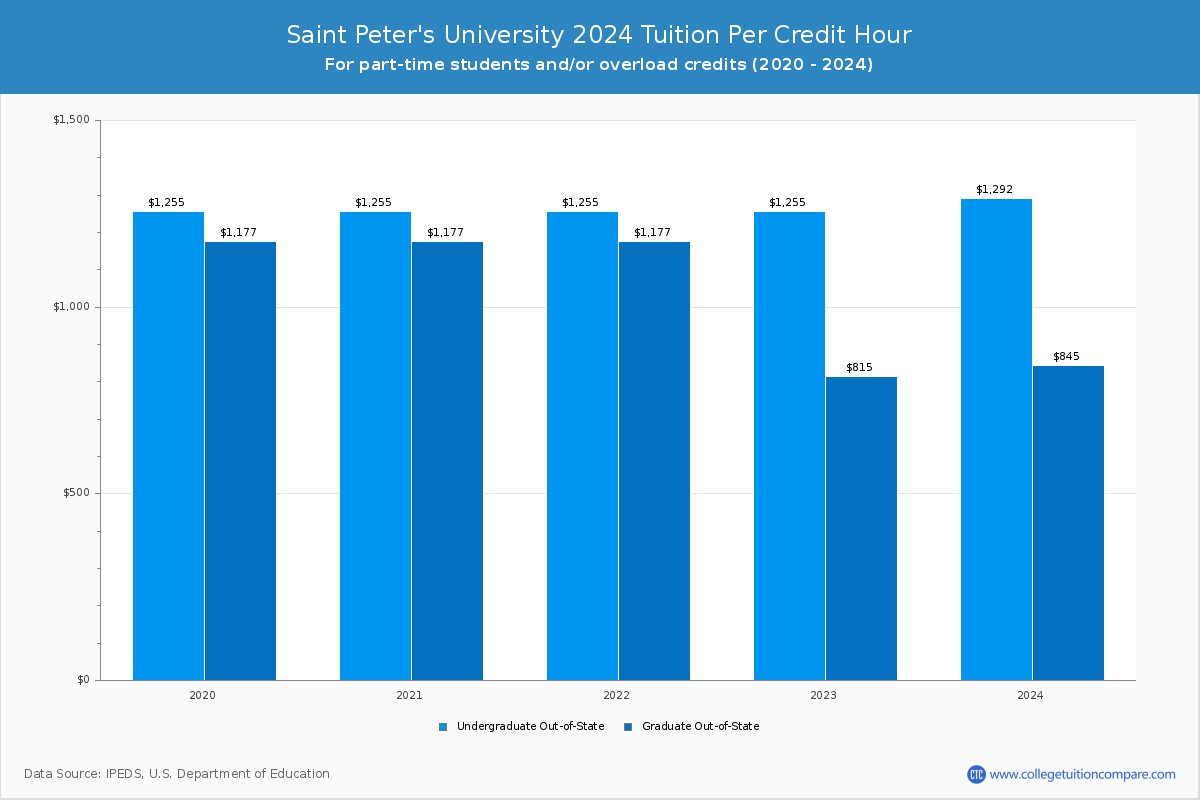 Saint Peter's University - Tuition per Credit Hour