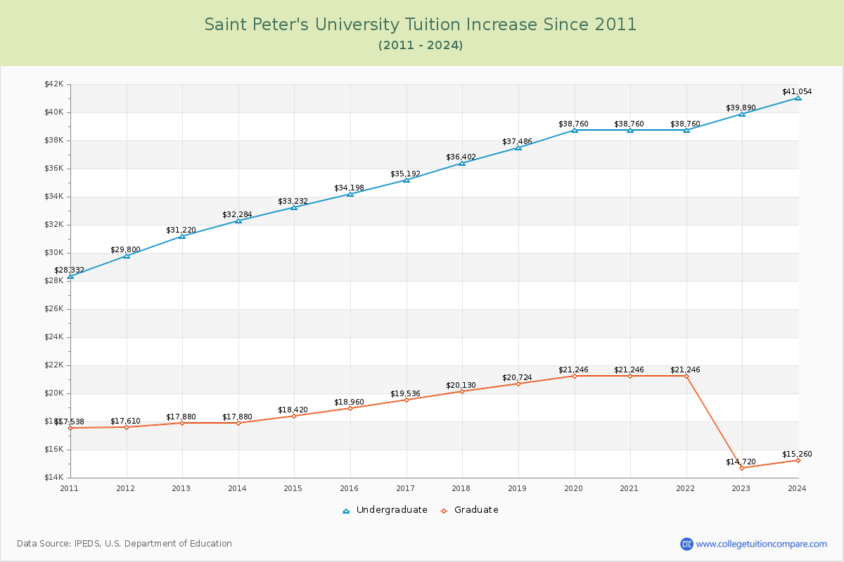 Saint Peter's University Tuition & Fees Changes Chart