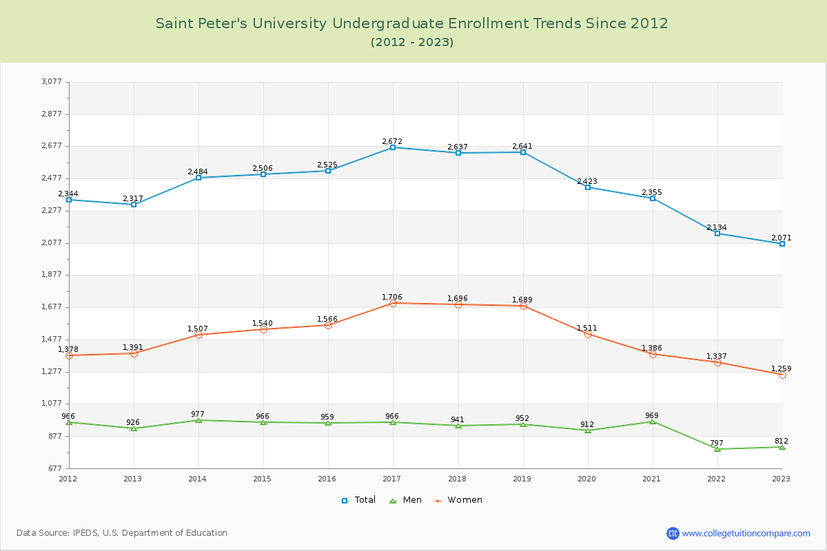 Saint Peter's University Undergraduate Enrollment Trends Chart