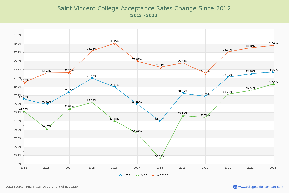 Saint Vincent College Acceptance Rate Changes Chart