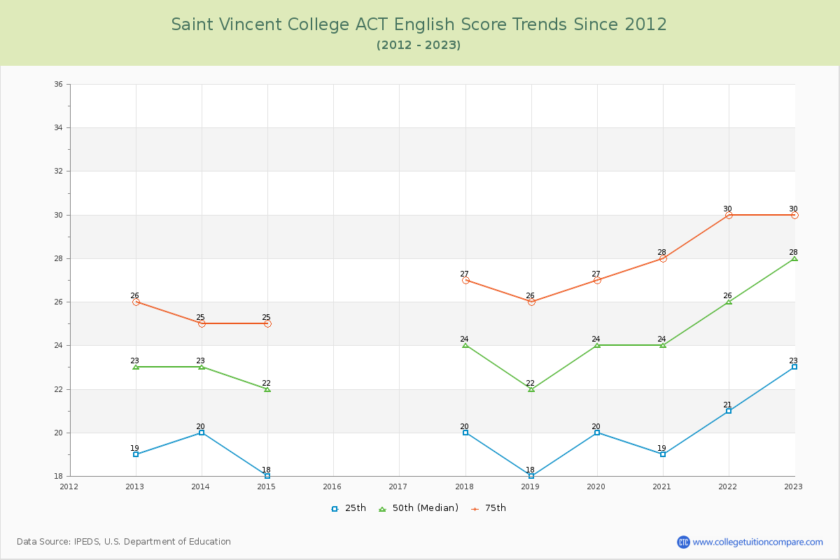Saint Vincent College ACT English Trends Chart