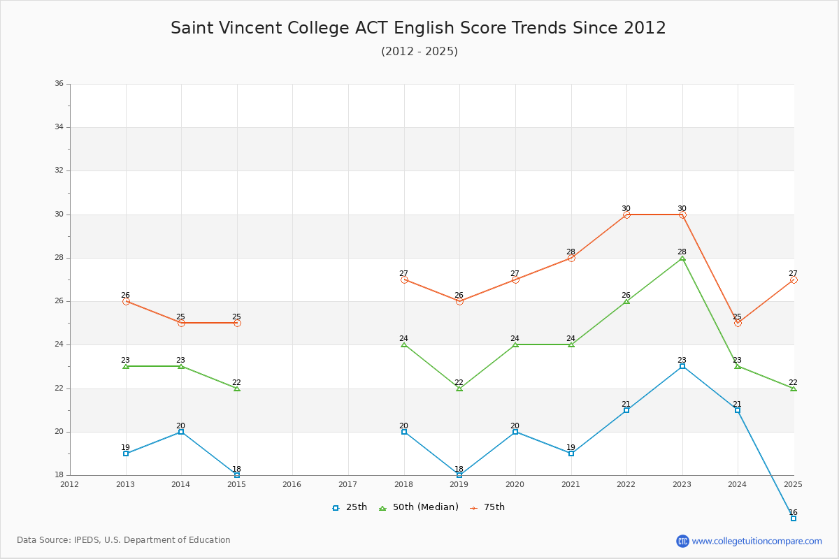 Saint Vincent College ACT English Trends Chart