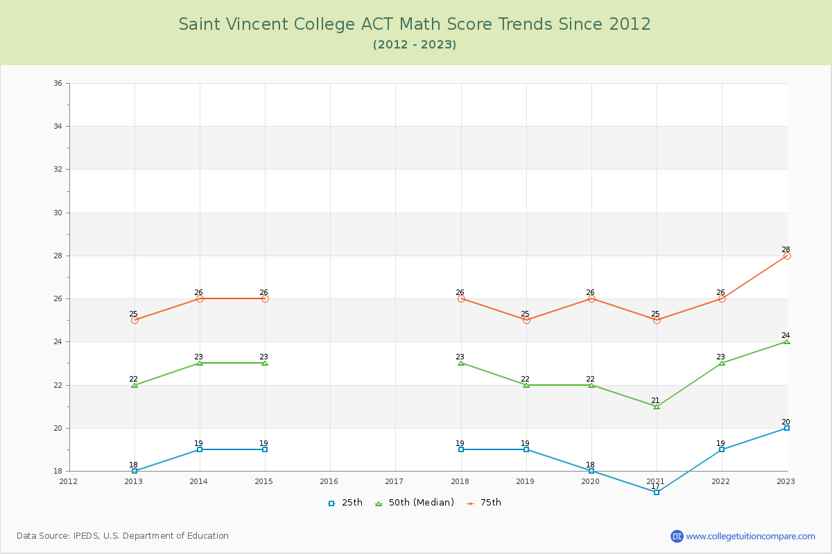 Saint Vincent College ACT Math Score Trends Chart
