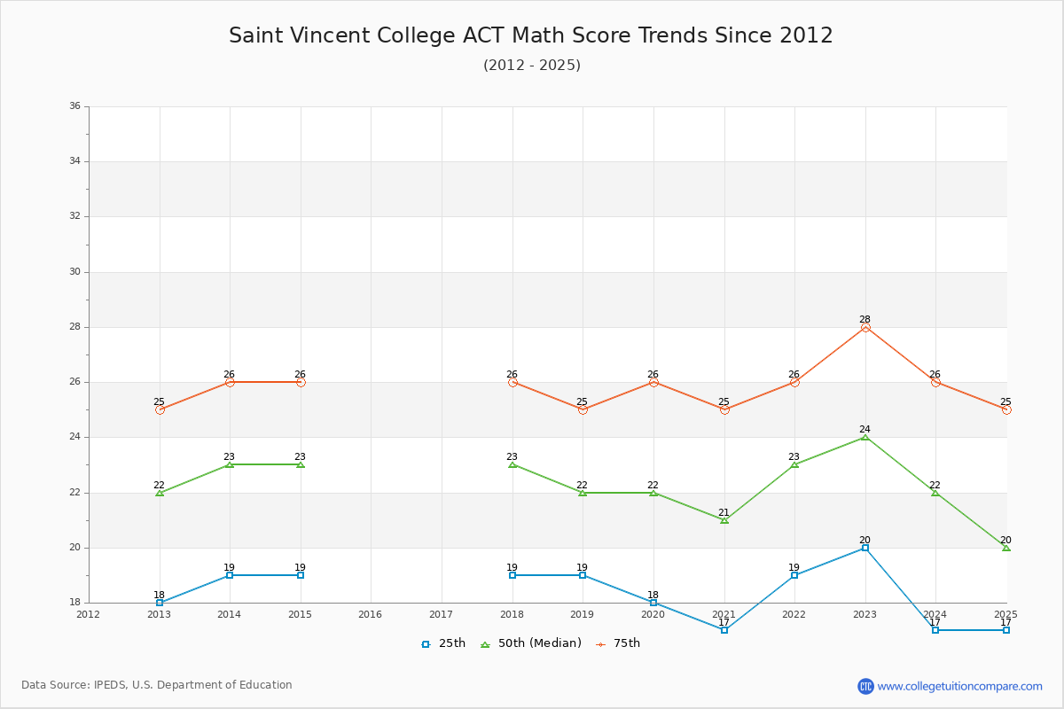 Saint Vincent College ACT Math Score Trends Chart