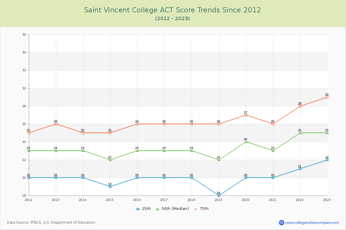Saint Vincent College ACT Score Trends Chart