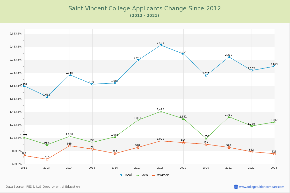 Saint Vincent College Number of Applicants Changes Chart