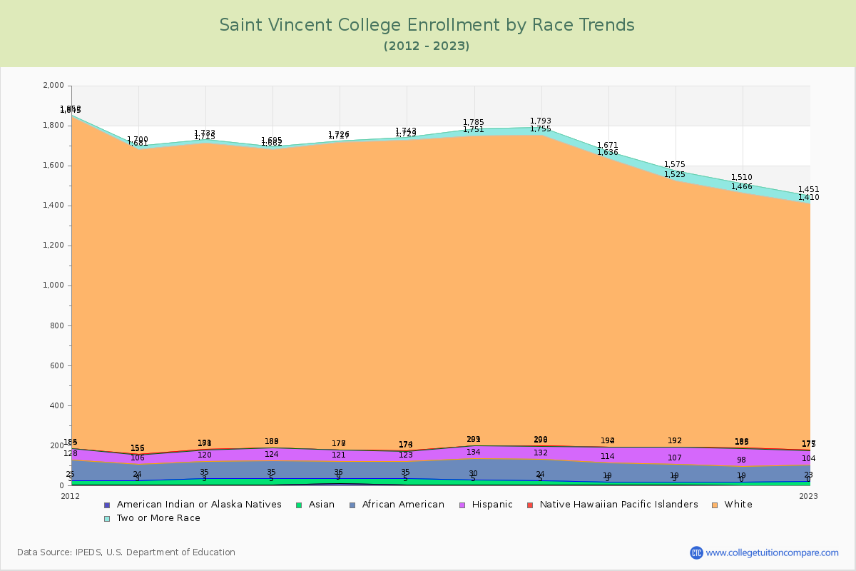 Saint Vincent College Enrollment by Race Trends Chart