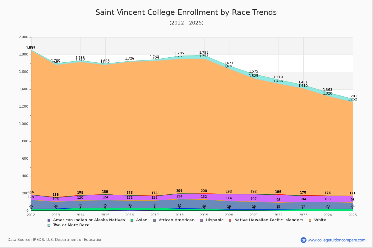 Saint Vincent College Enrollment by Race Trends Chart