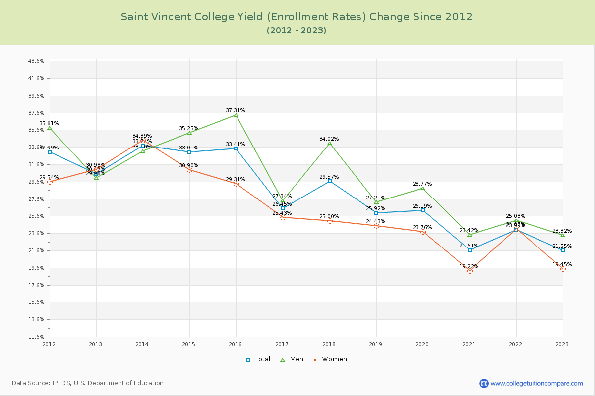 Saint Vincent College Yield (Enrollment Rate) Changes Chart