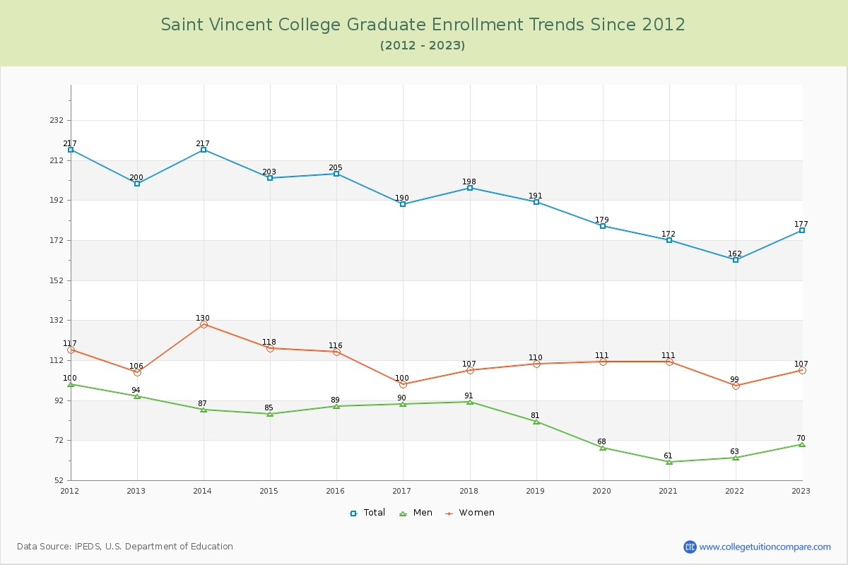 Saint Vincent College Graduate Enrollment Trends Chart