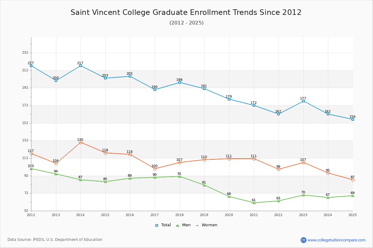 Saint Vincent College Graduate Enrollment Trends Chart