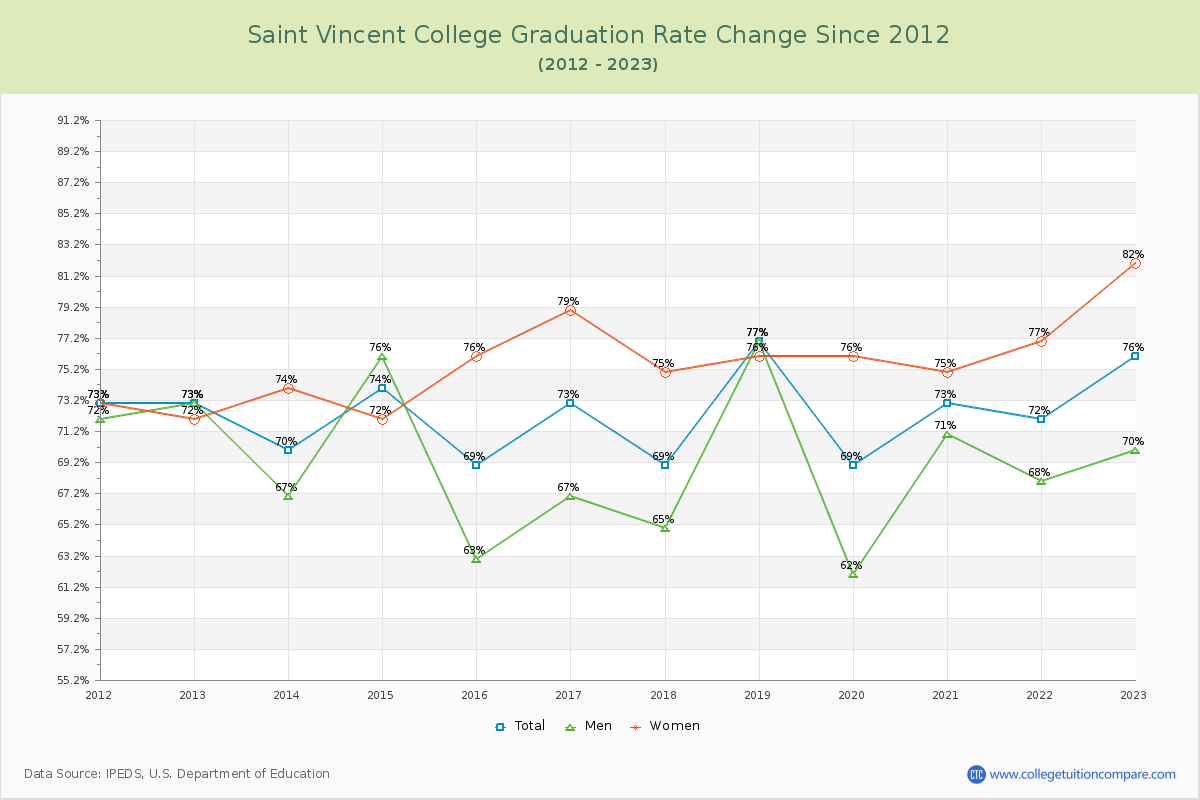 Saint Vincent College Graduation Rate Changes Chart