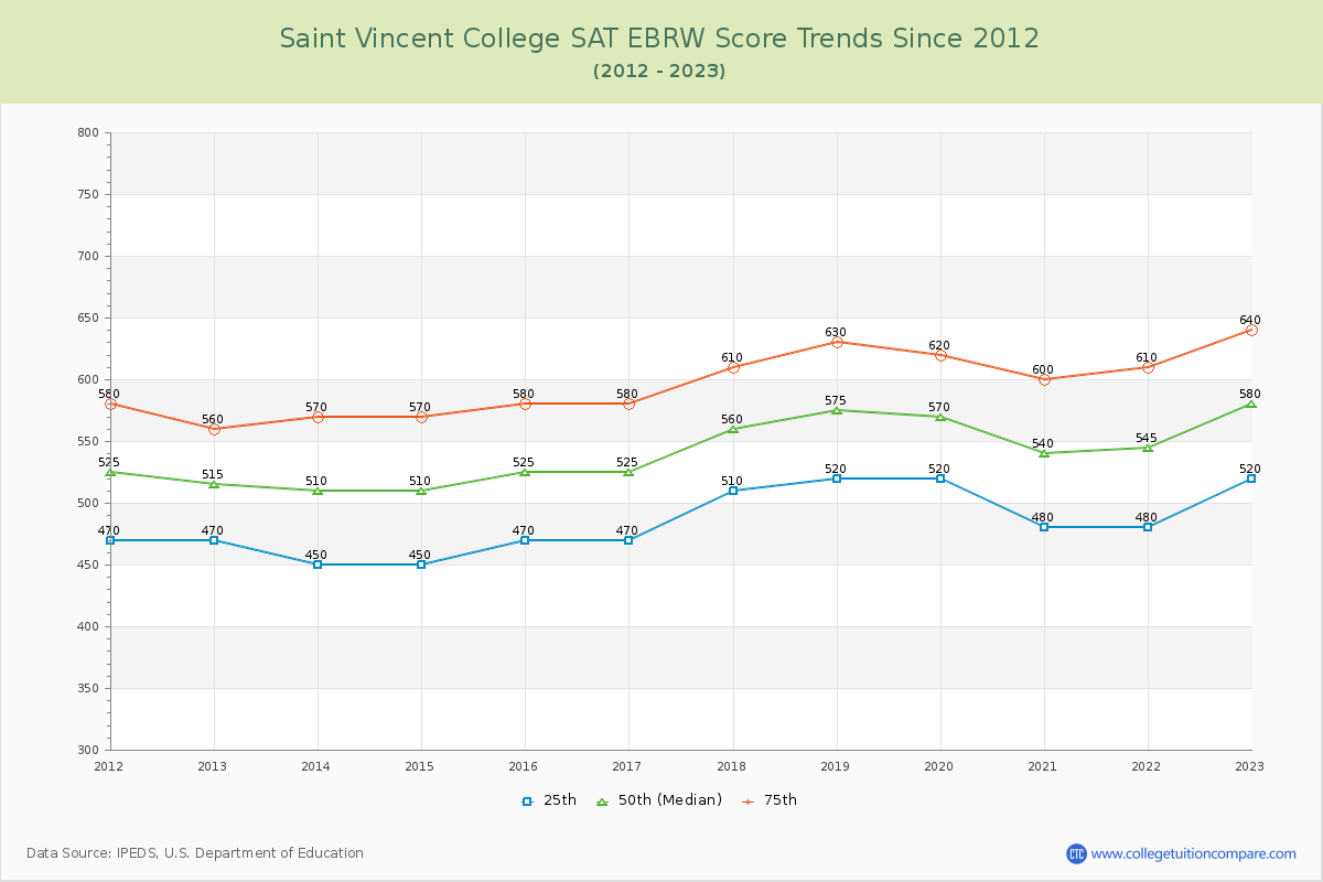 Saint Vincent College SAT EBRW (Evidence-Based Reading and Writing) Trends Chart