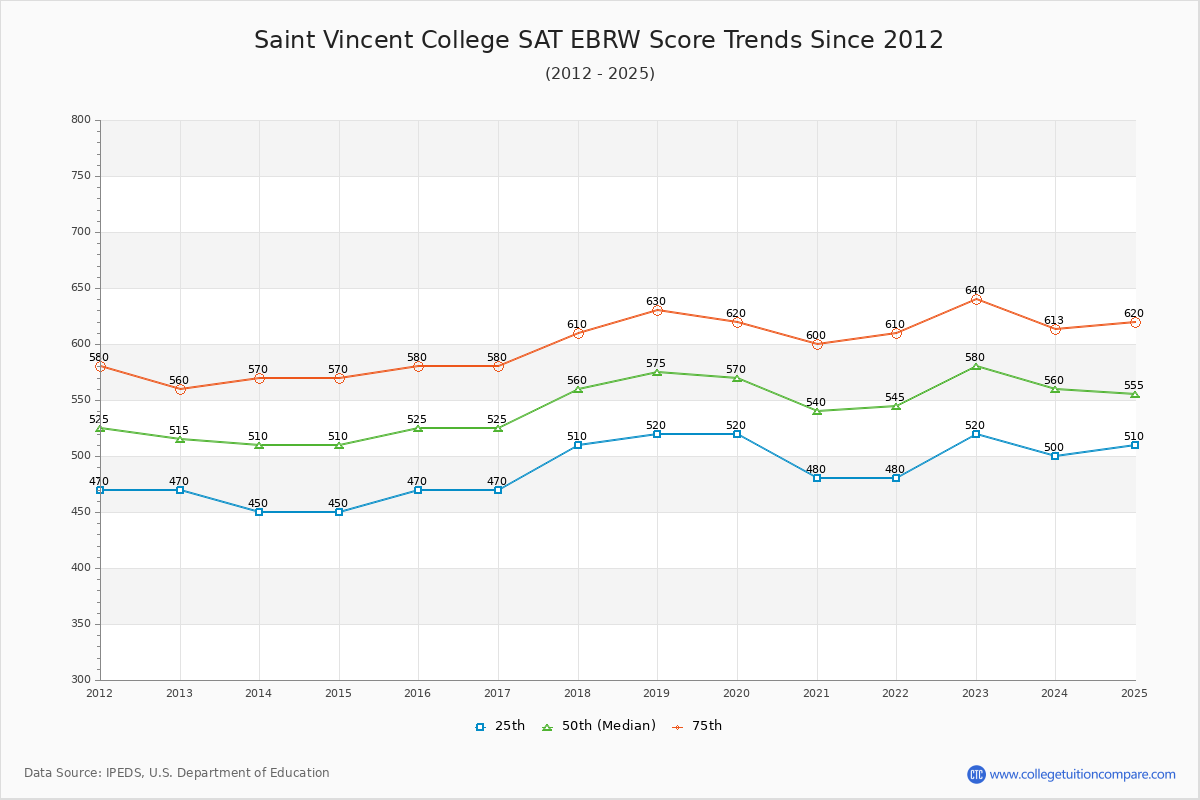 Saint Vincent College SAT EBRW (Evidence-Based Reading and Writing) Trends Chart
