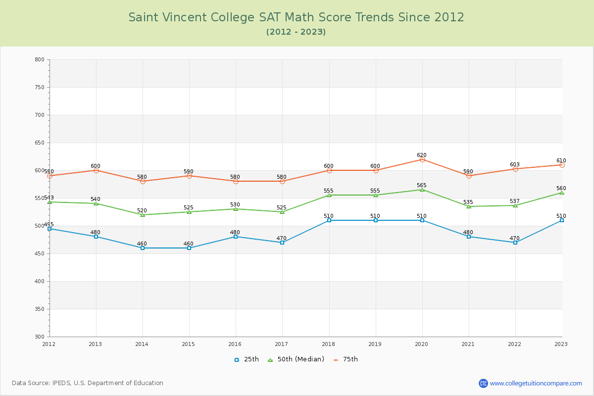 Saint Vincent College SAT Math Score Trends Chart