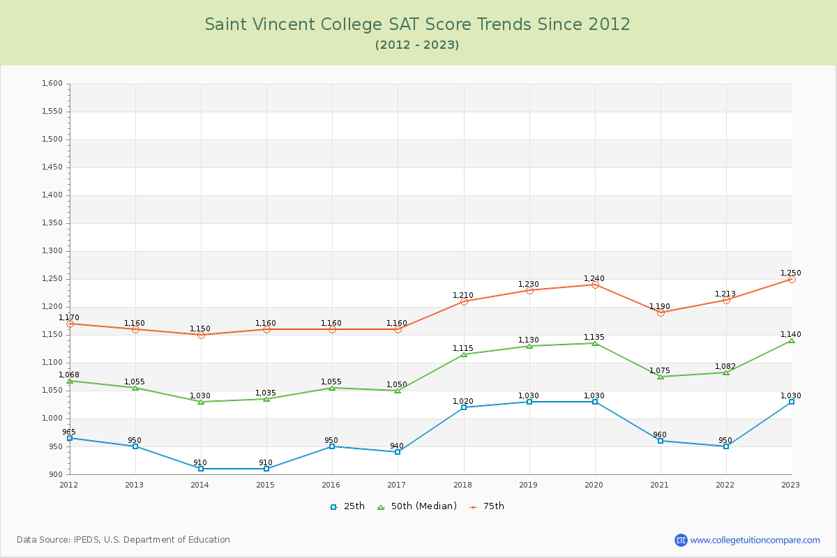 Saint Vincent College SAT Score Trends Chart