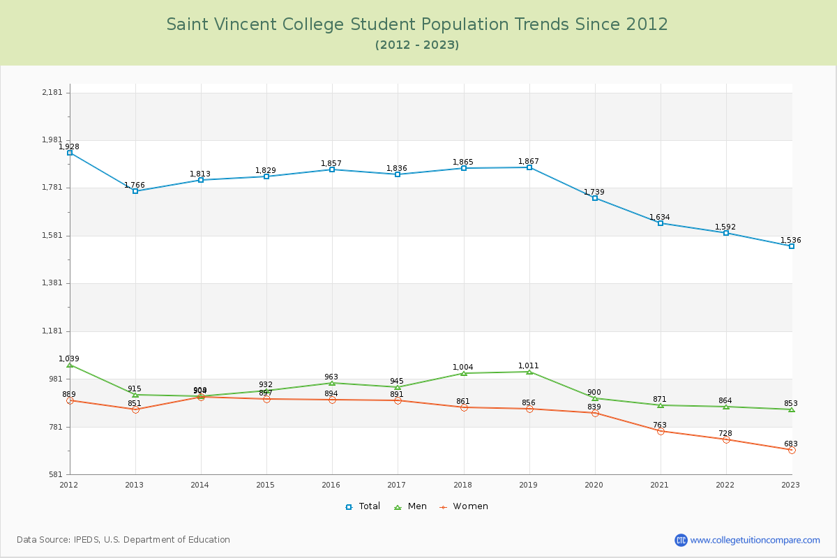 Saint Vincent College Enrollment Trends Chart