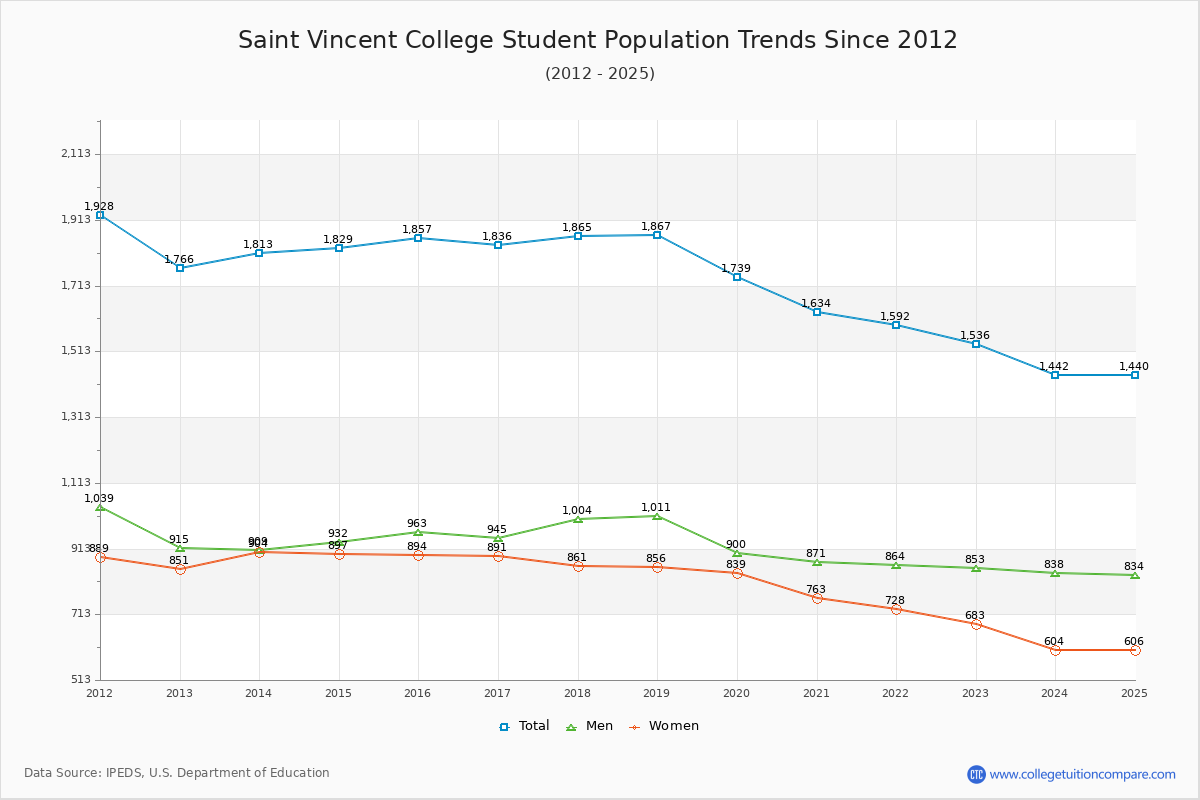 Saint Vincent College Enrollment Trends Chart