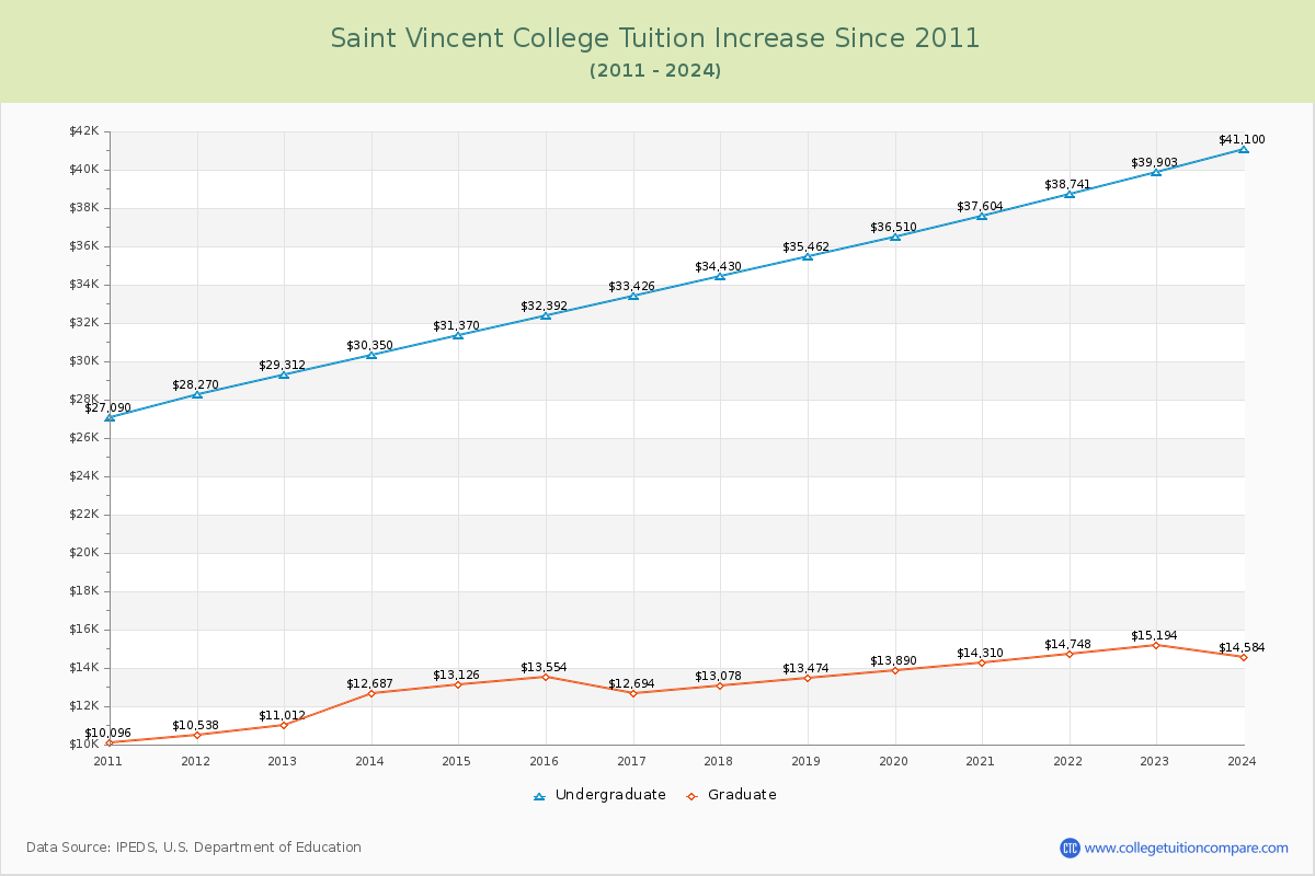 Saint Vincent College Tuition & Fees Changes Chart