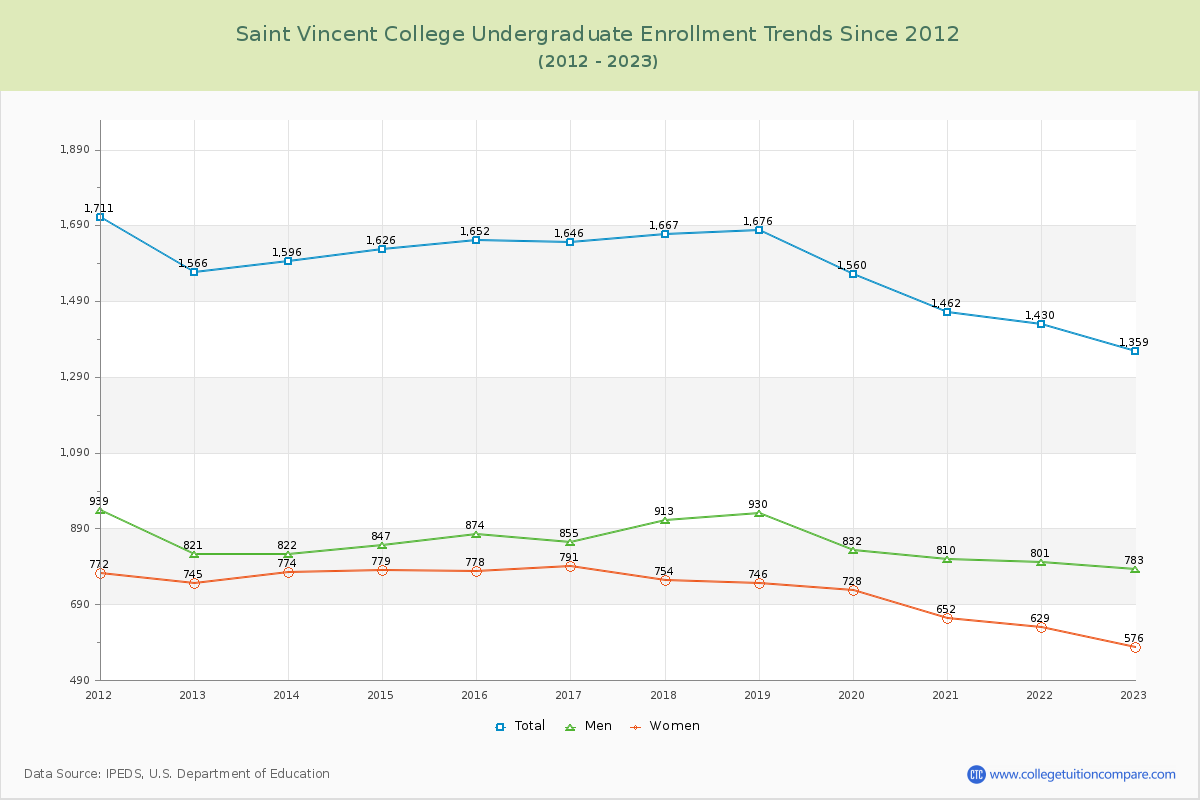 Saint Vincent College Undergraduate Enrollment Trends Chart