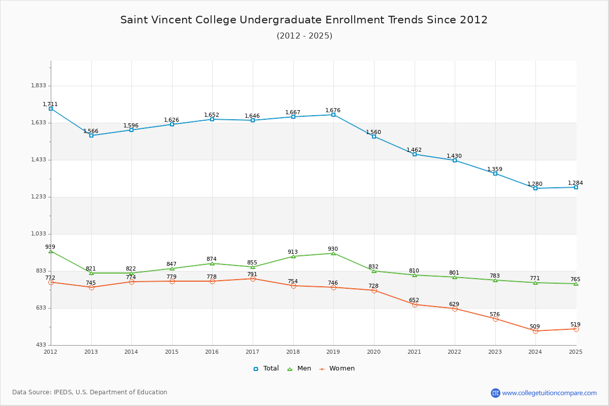 Saint Vincent College Undergraduate Enrollment Trends Chart