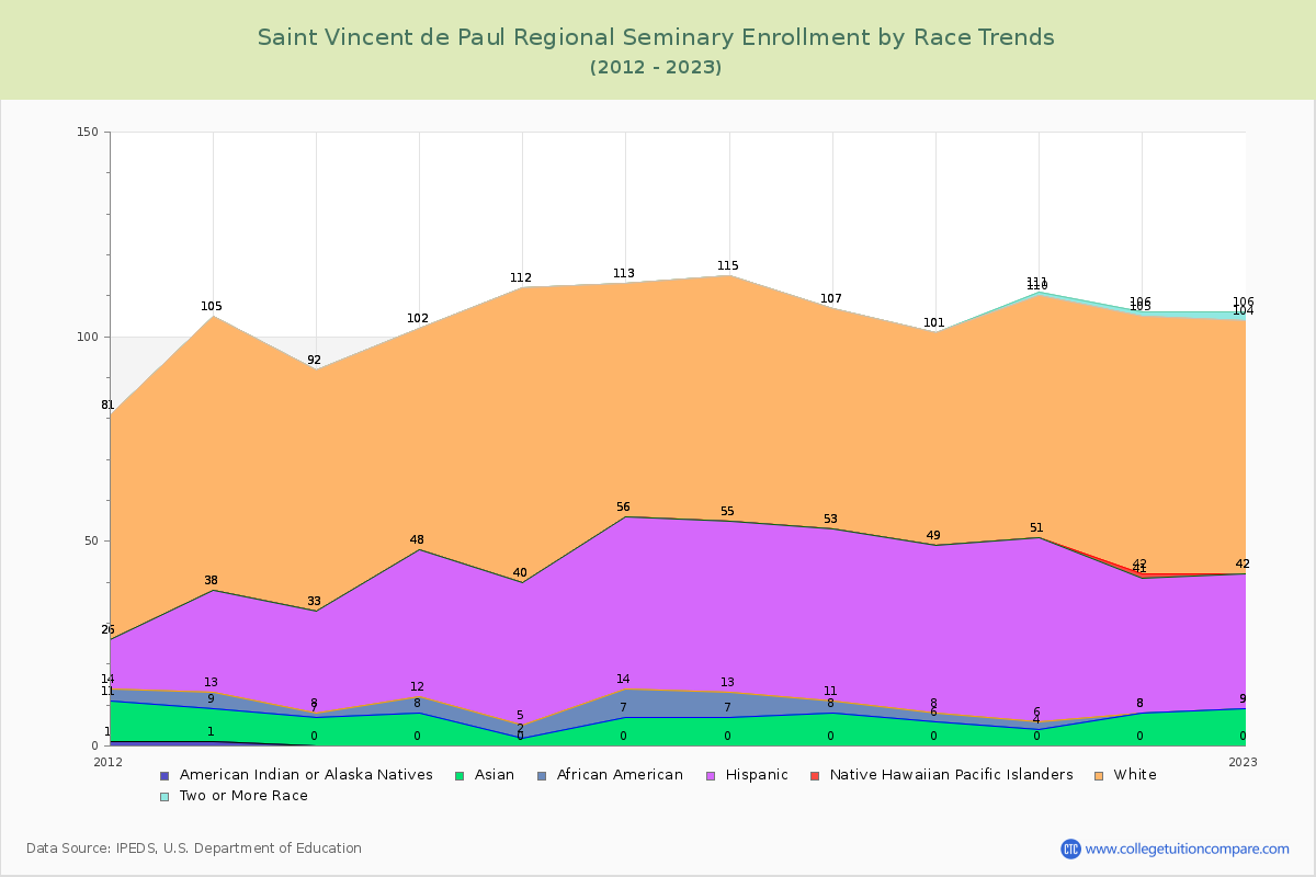 Saint Vincent de Paul Regional Seminary Enrollment by Race Trends Chart
