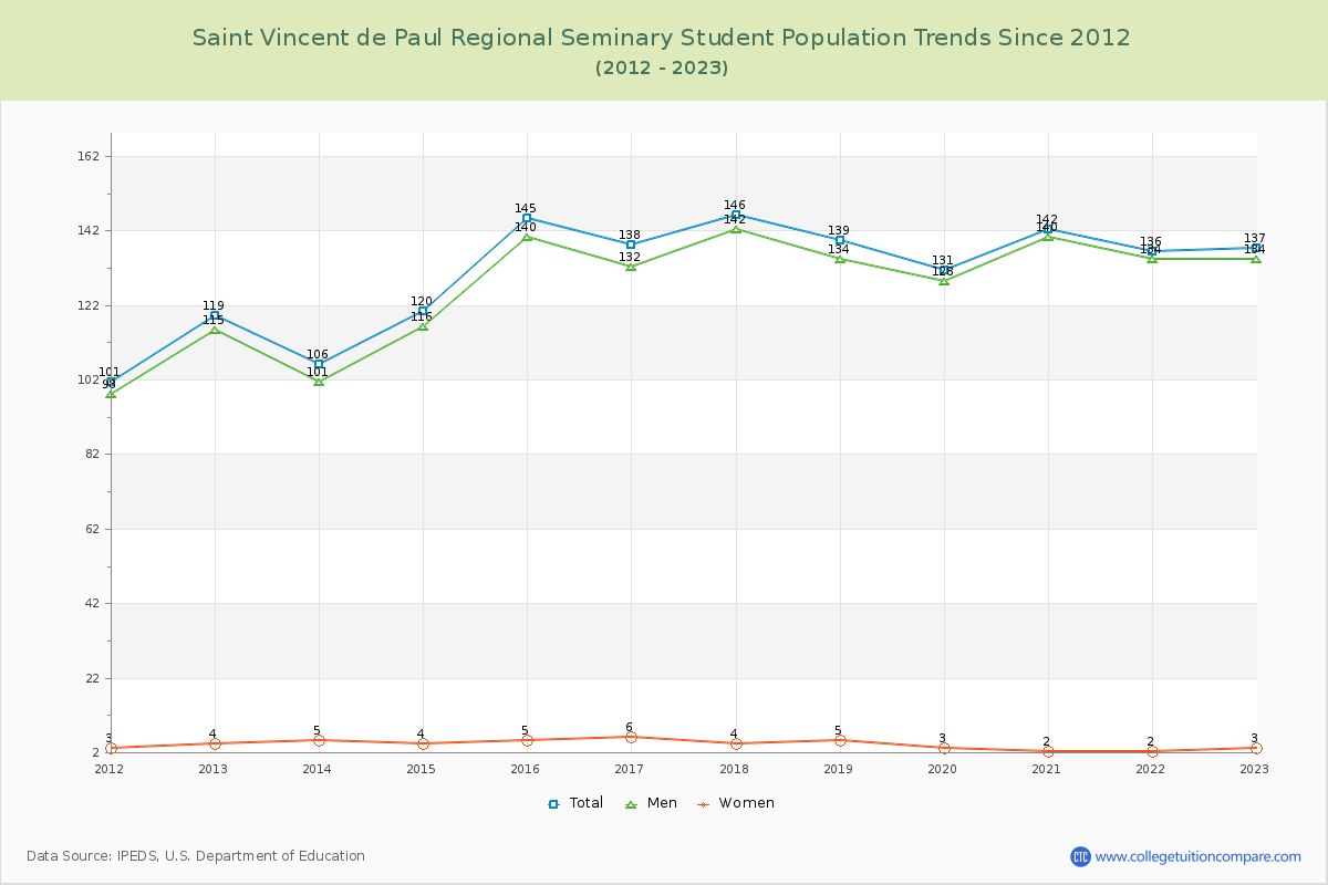 Saint Vincent de Paul Regional Seminary Enrollment Trends Chart